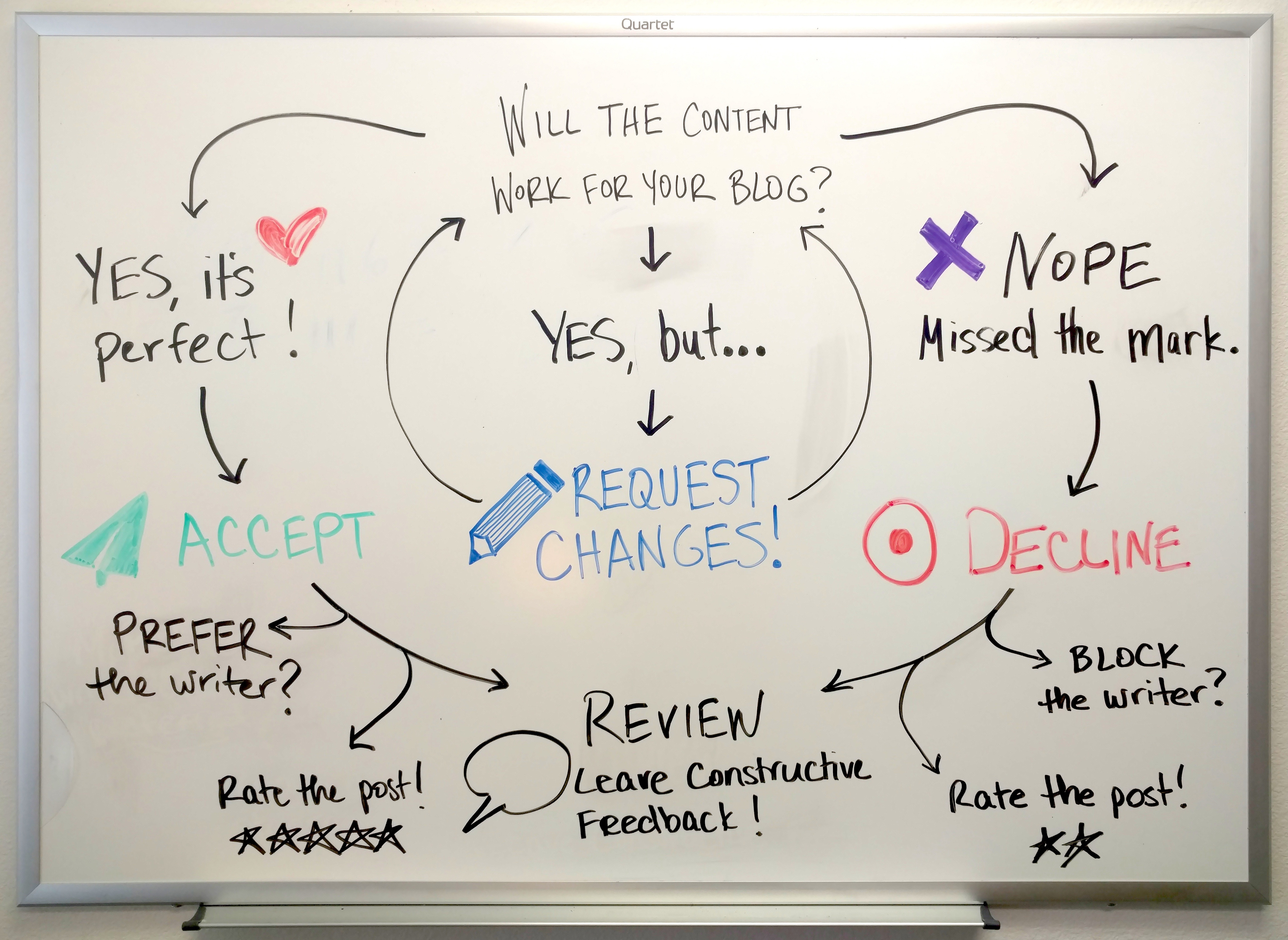 Flowchart showing what to do with a post after reviewing Flowchart-showing-what-to-do-with-a-post-after-reviewing