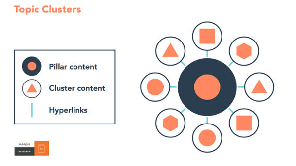 HubSpot-topic-clusters
